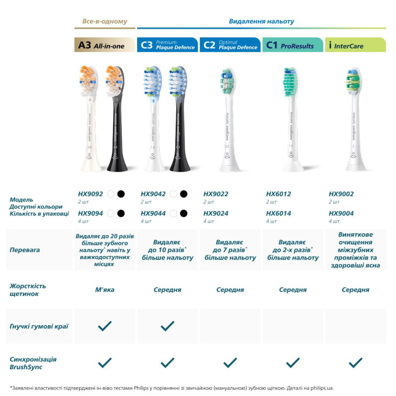 Насадки для щітки Philips Sonicare G3 Premium Gum Care (HX9052/87)