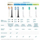 Насадки для щітки Philips Sonicare G3 Premium Gum Care (HX9052/87)